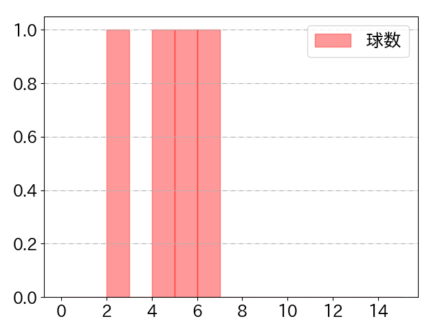 矢野 雅哉の球数分布(2023年7月)