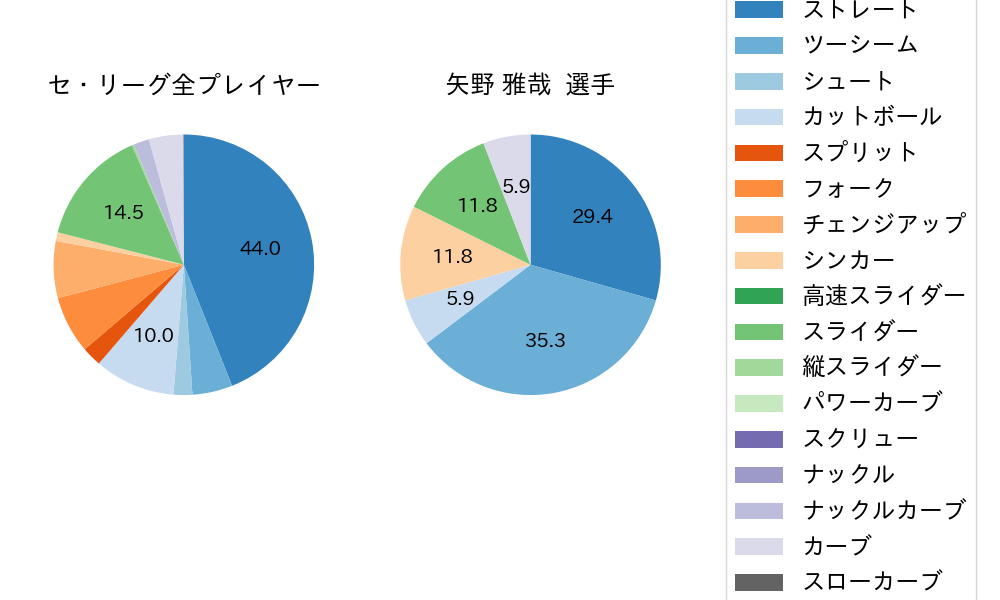 矢野 雅哉の球種割合(2023年7月)