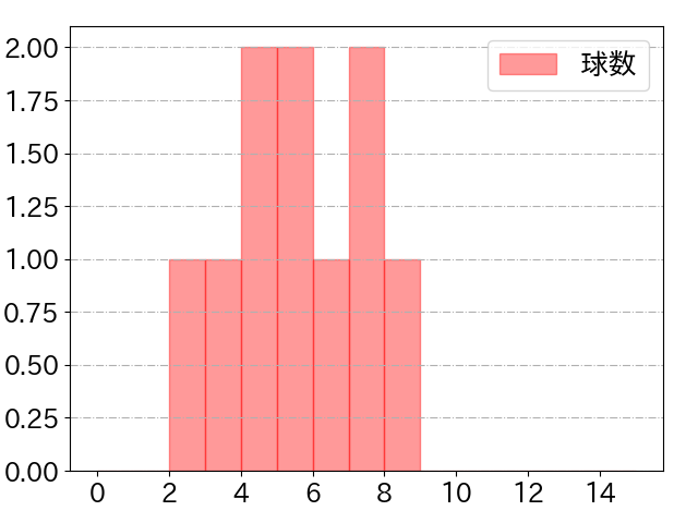 羽月 隆太郎の球数分布(2023年7月)
