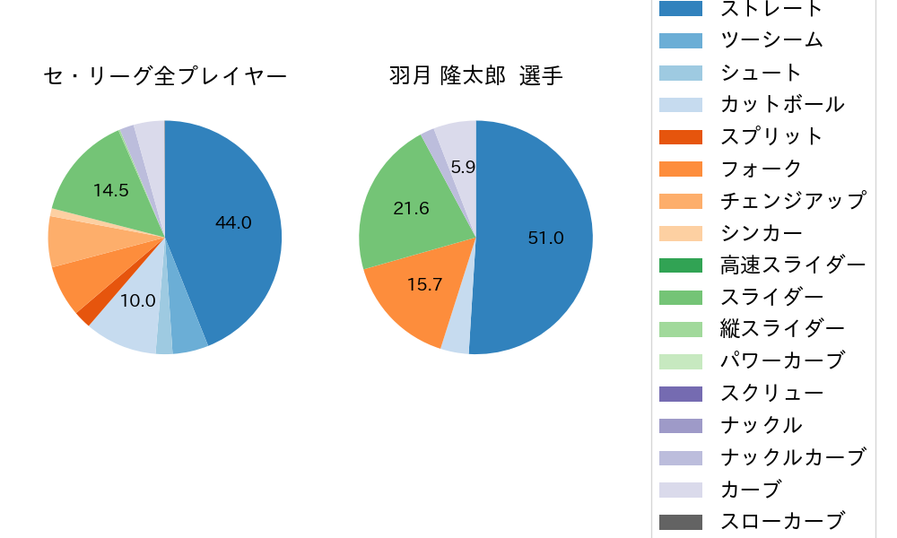 羽月 隆太郎の球種割合(2023年7月)