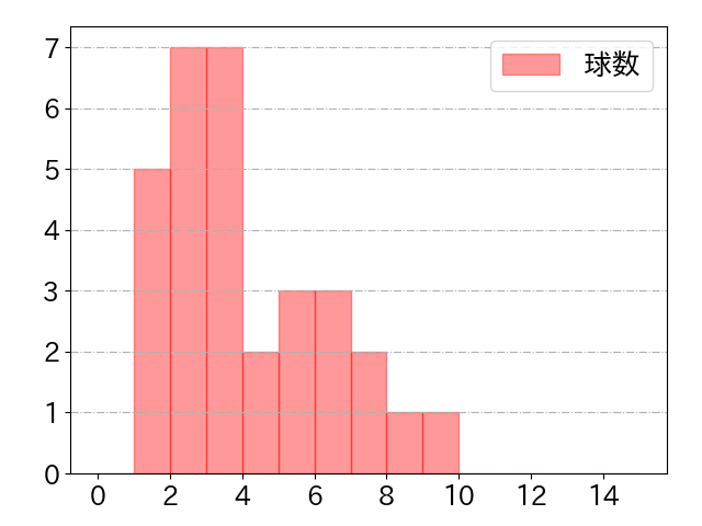 堂林 翔太の球数分布(2023年7月)