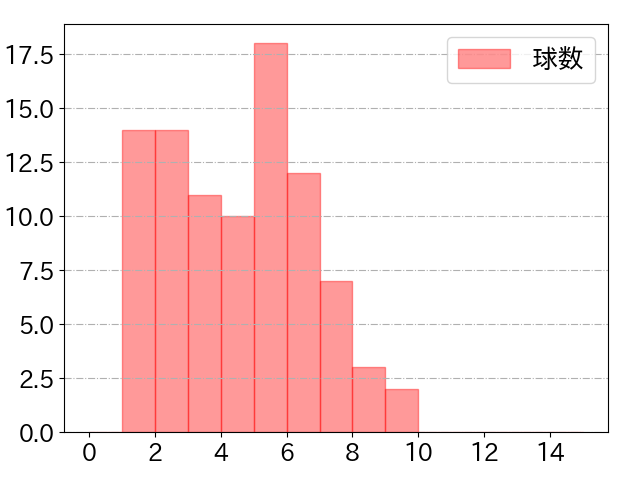 秋山 翔吾の球数分布(2023年7月)