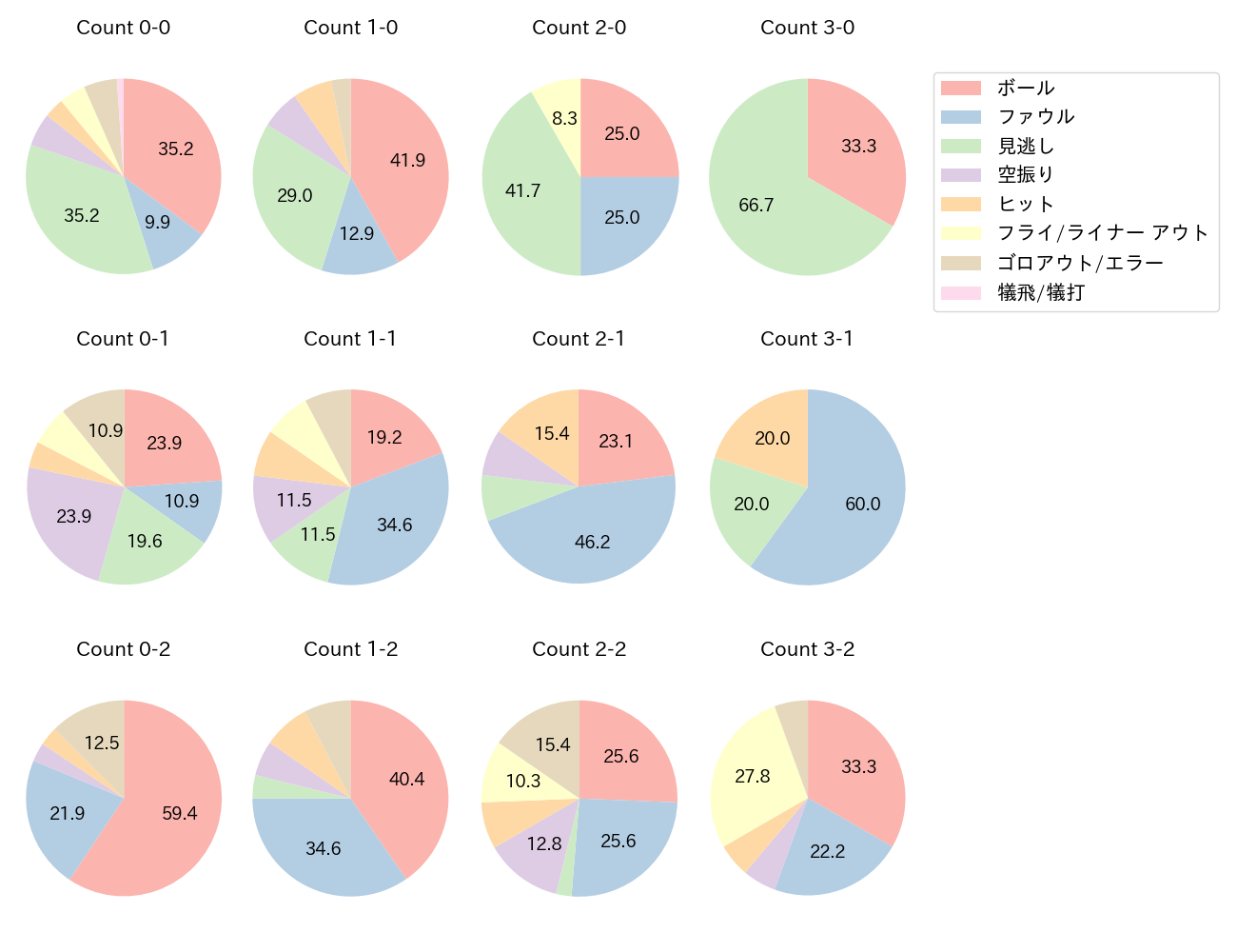 秋山 翔吾の球数分布(2023年7月)