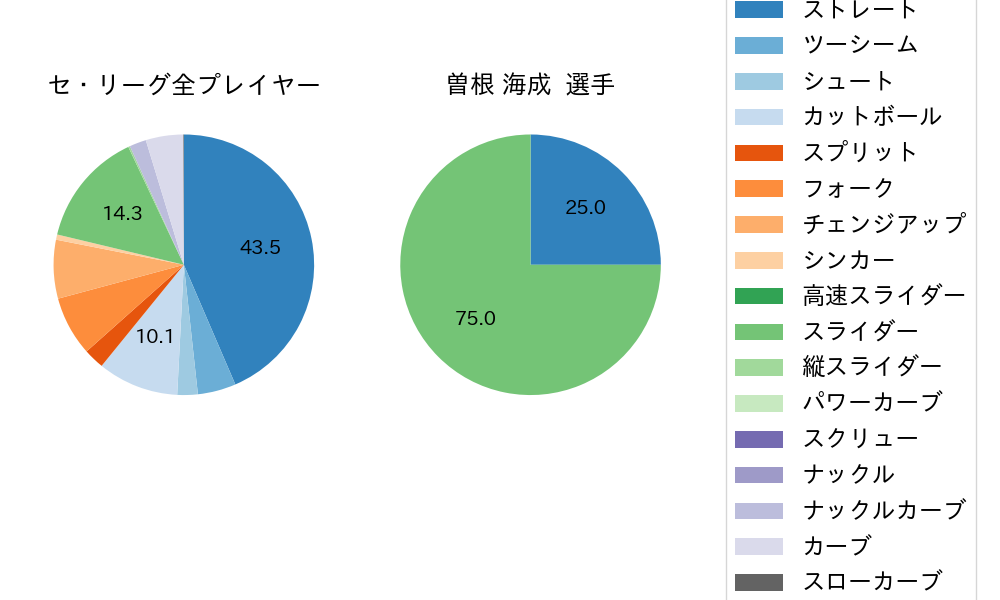 曽根 海成の球種割合(2023年8月)