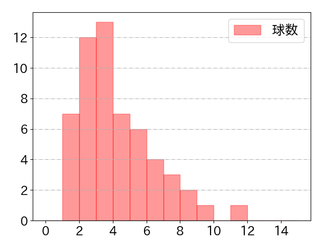 上本 崇司の球数分布(2023年8月)