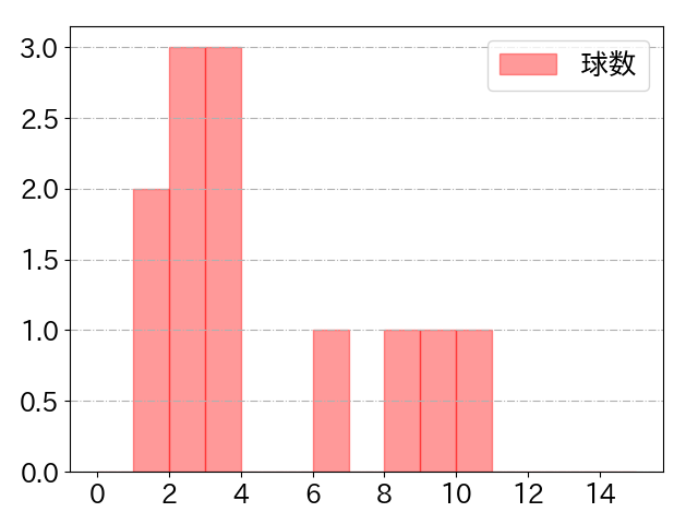 九里 亜蓮の球数分布(2023年8月)