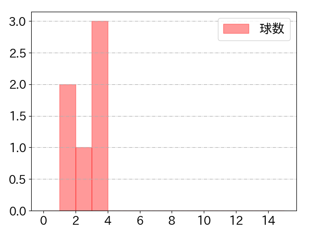 森 翔平の球数分布(2023年8月)