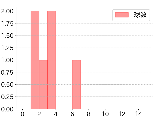 森下 暢仁の球数分布(2023年8月)