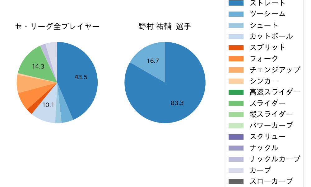 野村 祐輔の球種割合(2023年8月)