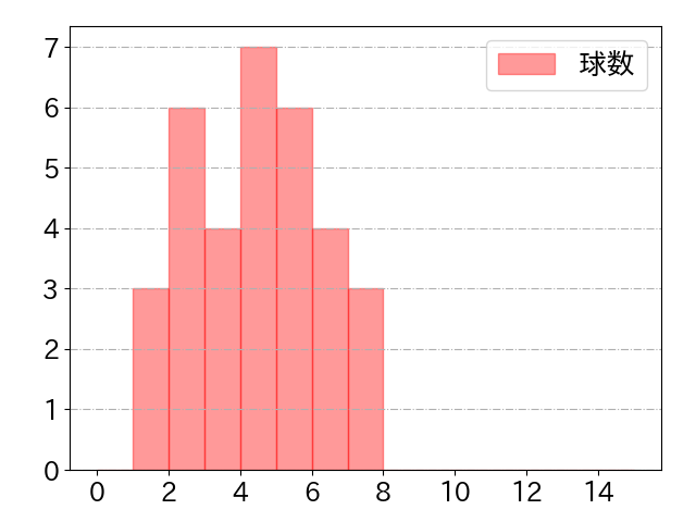 田中 広輔の球数分布(2023年8月)