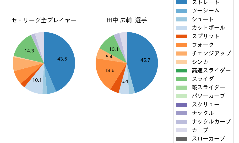 田中 広輔の球種割合(2023年8月)