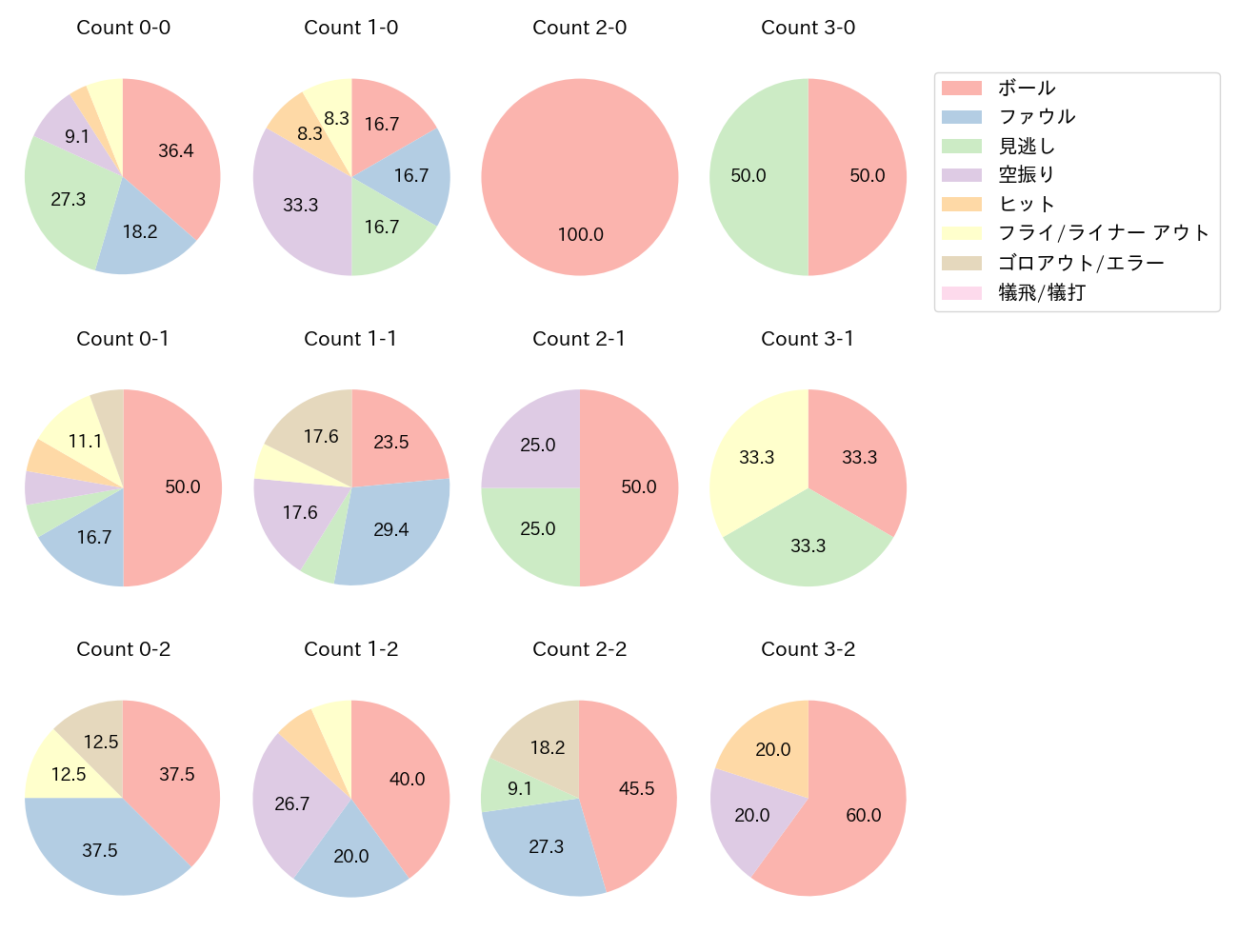 田中 広輔の球数分布(2023年8月)