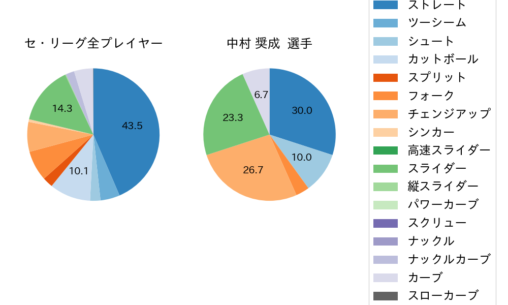 中村 奨成の球種割合(2023年8月)