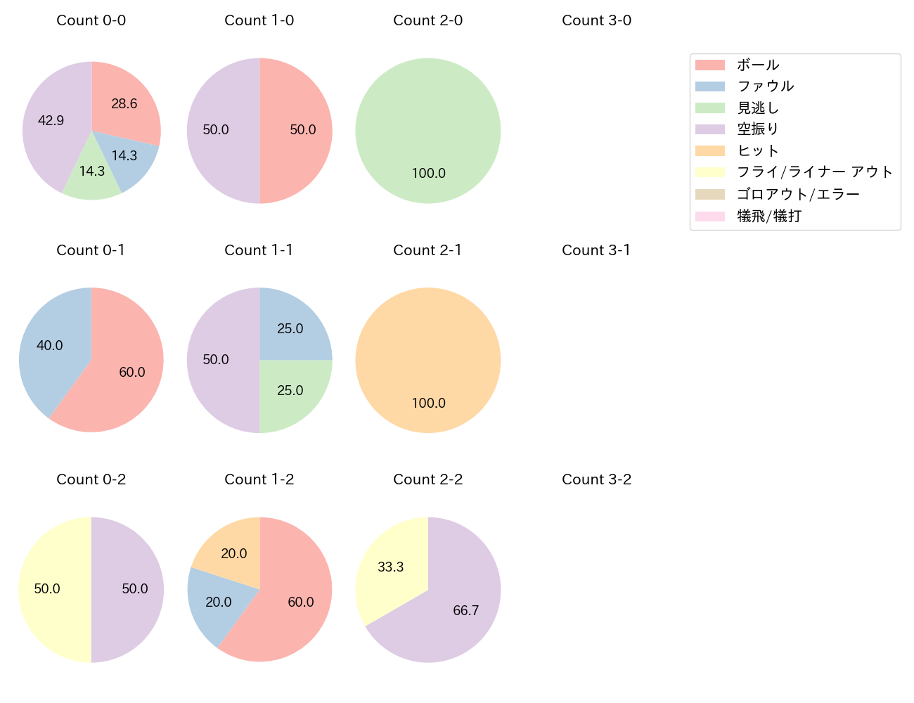中村 奨成の球数分布(2023年8月)