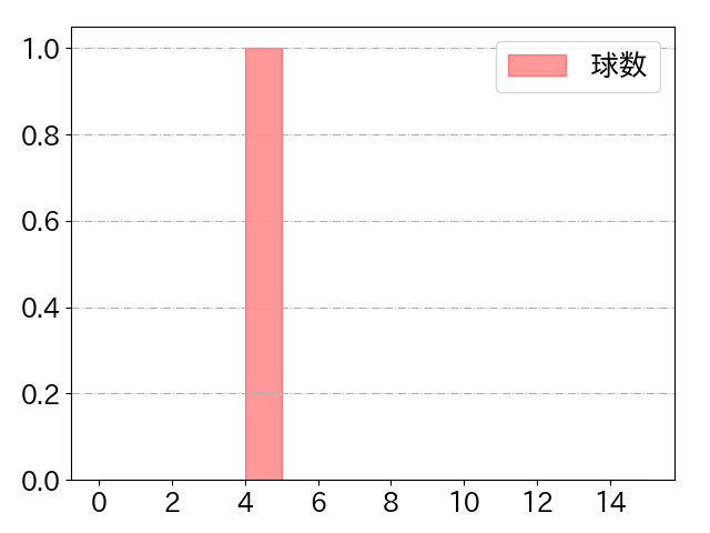 黒原 拓未の球数分布(2023年8月)