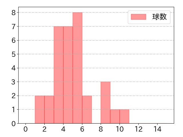會澤 翼の球数分布(2023年8月)