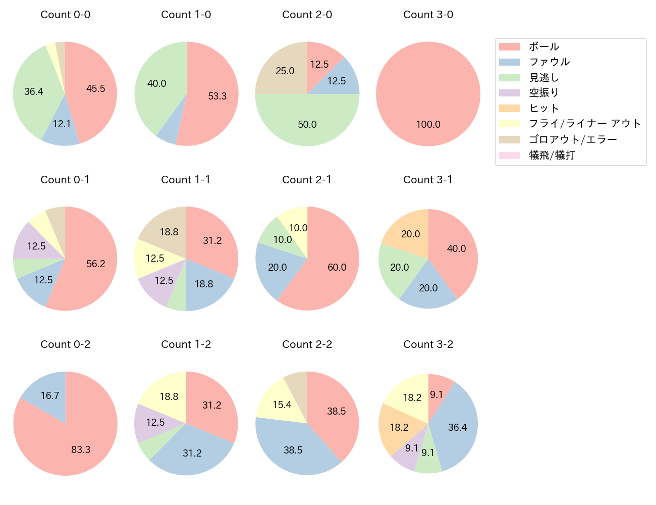 會澤 翼の球数分布(2023年8月)