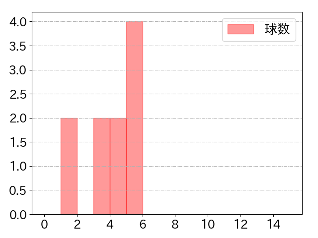 床田 寛樹の球数分布(2023年8月)