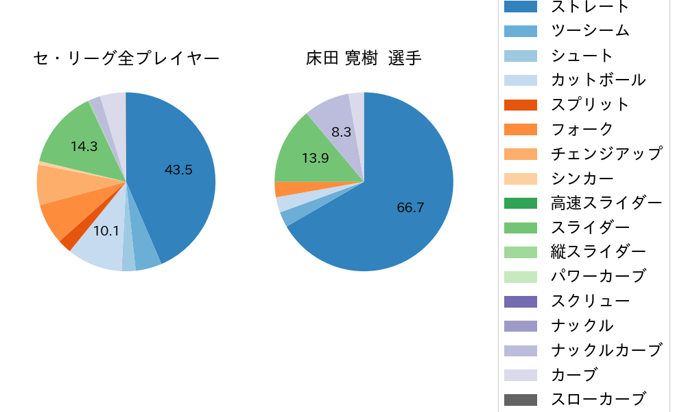 床田 寛樹の球種割合(2023年8月)