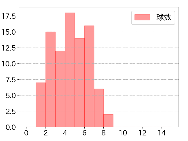 坂倉 将吾の球数分布(2023年8月)