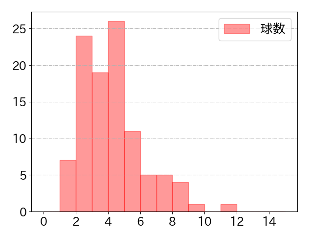 菊池 涼介の球数分布(2023年8月)