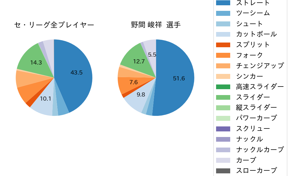 野間 峻祥の球種割合(2023年8月)