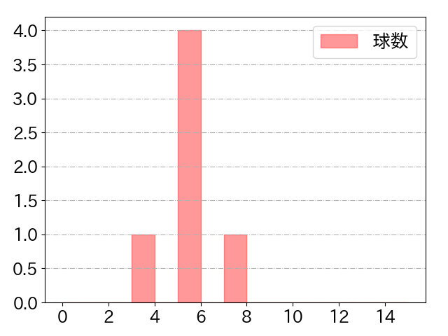 磯村 嘉孝の球数分布(2023年8月)