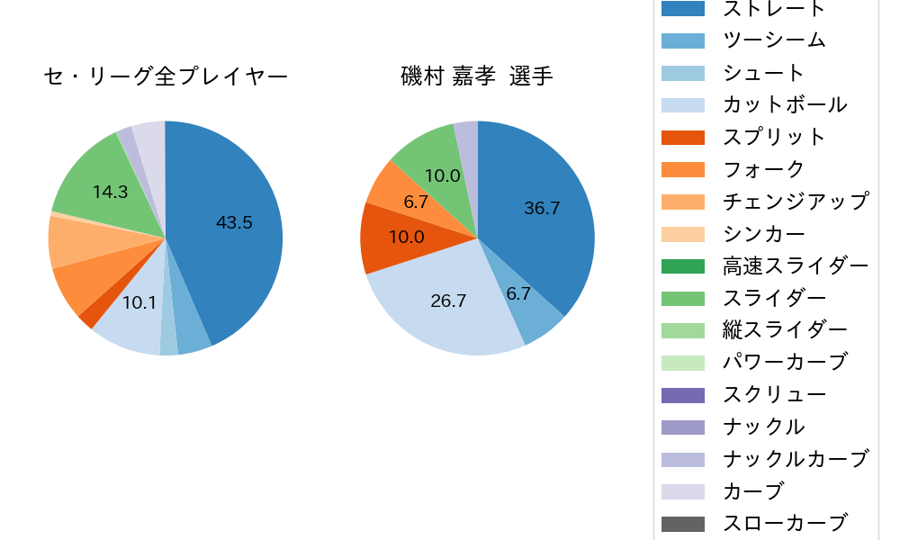 磯村 嘉孝の球種割合(2023年8月)