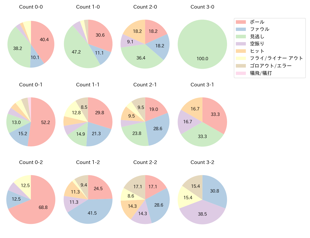 西川 龍馬の球数分布(2023年8月)