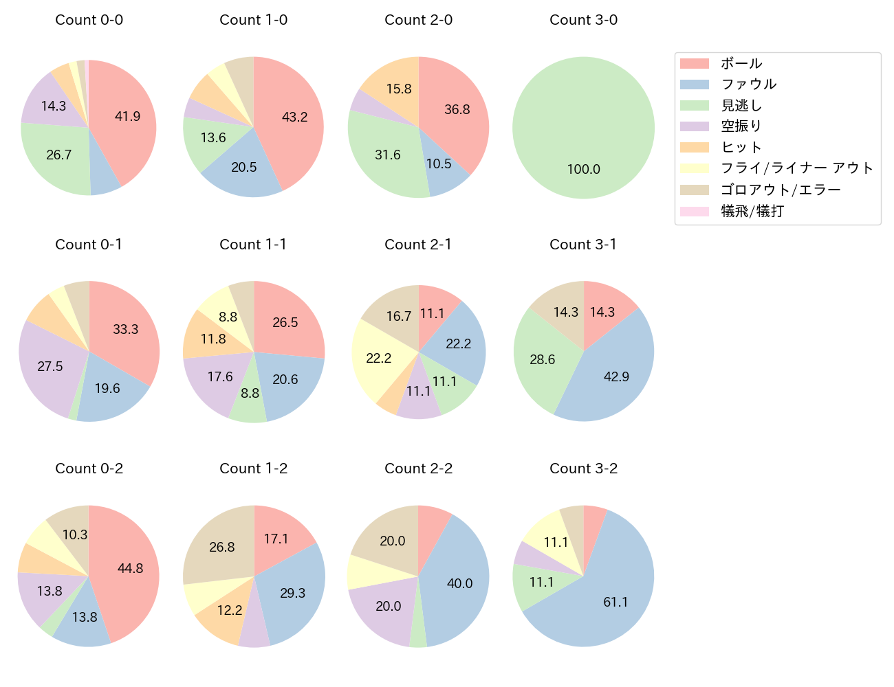 小園 海斗の球数分布(2023年8月)