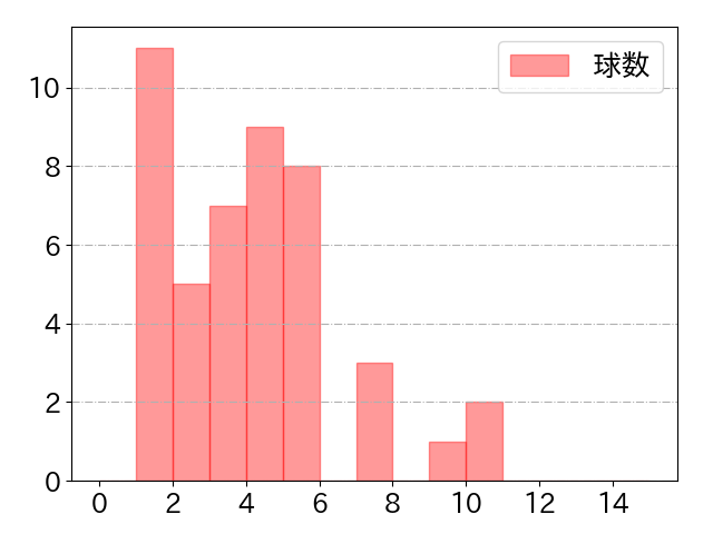 末包 昇大の球数分布(2023年8月)