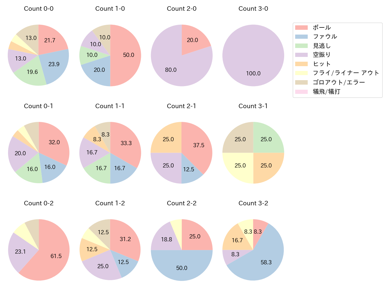 末包 昇大の球数分布(2023年8月)