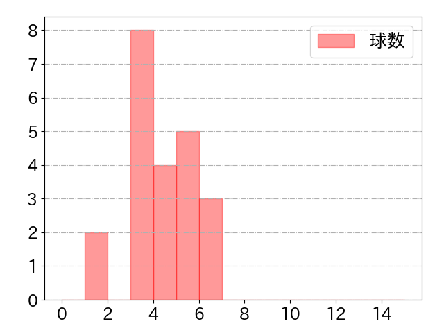 松山 竜平の球数分布(2023年8月)