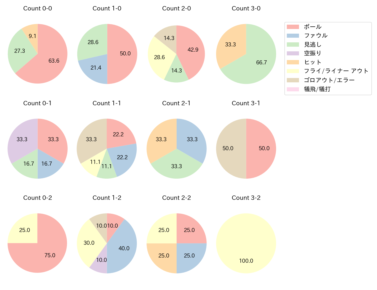 松山 竜平の球数分布(2023年8月)
