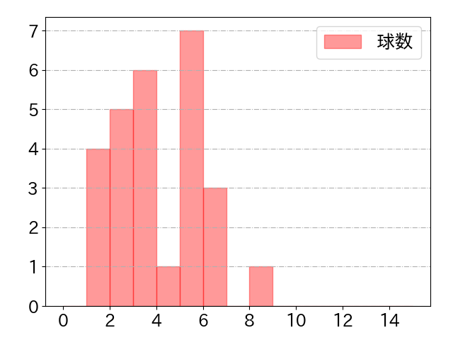 大盛 穂の球数分布(2023年8月)