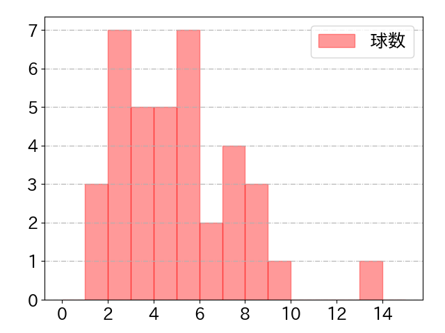 矢野 雅哉の球数分布(2023年8月)