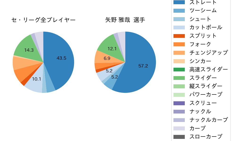 矢野 雅哉の球種割合(2023年8月)