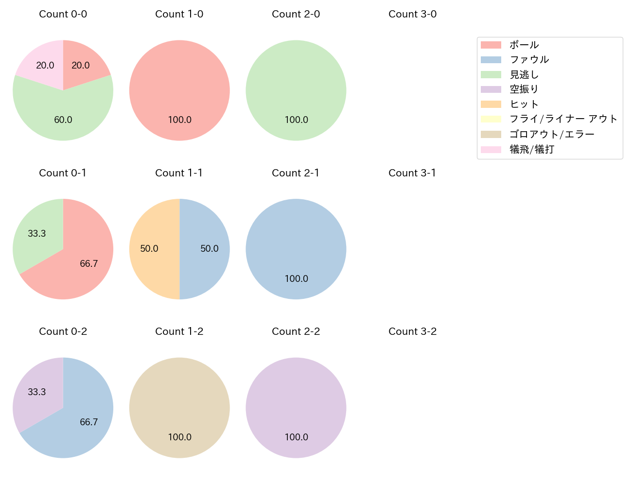 玉村 昇悟の球数分布(2023年8月)