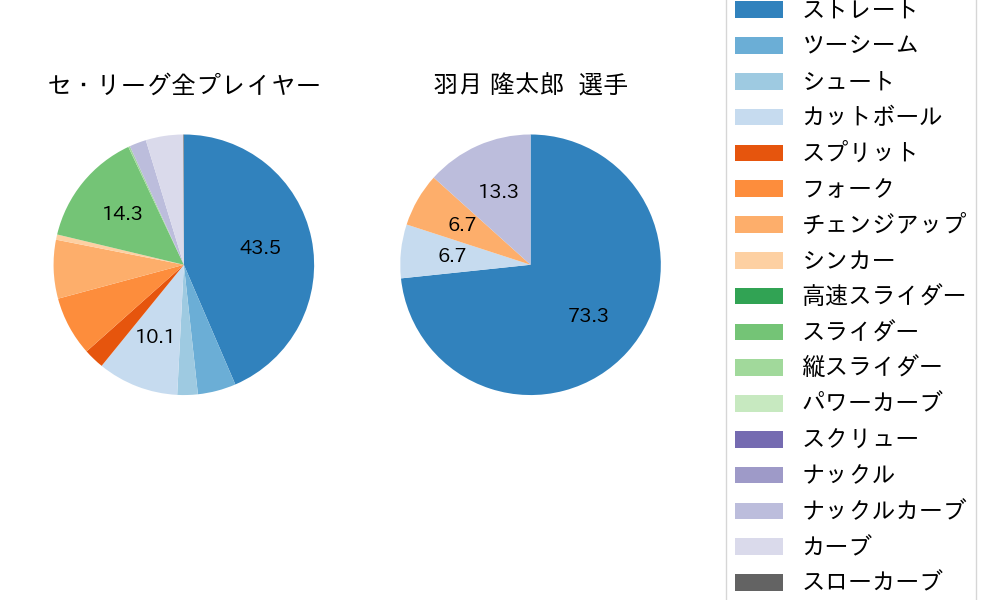 羽月 隆太郎の球種割合(2023年8月)