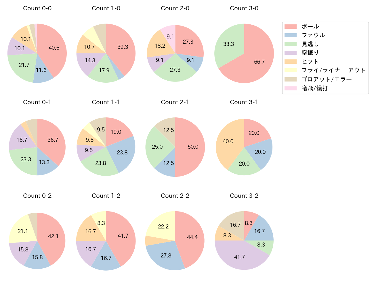 堂林 翔太の球数分布(2023年8月)