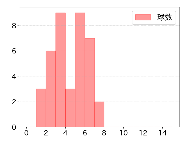 秋山 翔吾の球数分布(2023年8月)