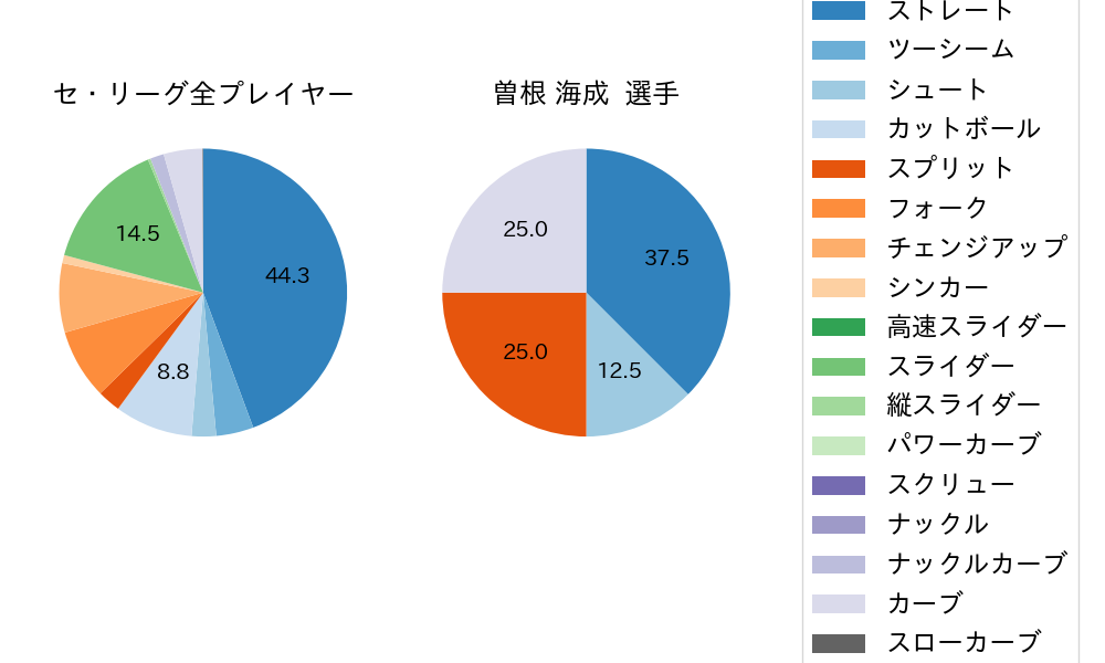 曽根 海成の球種割合(2023年9月)