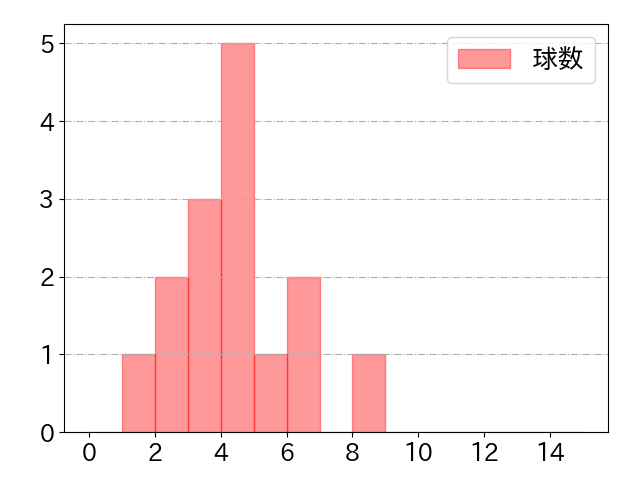 上本 崇司の球数分布(2023年9月)