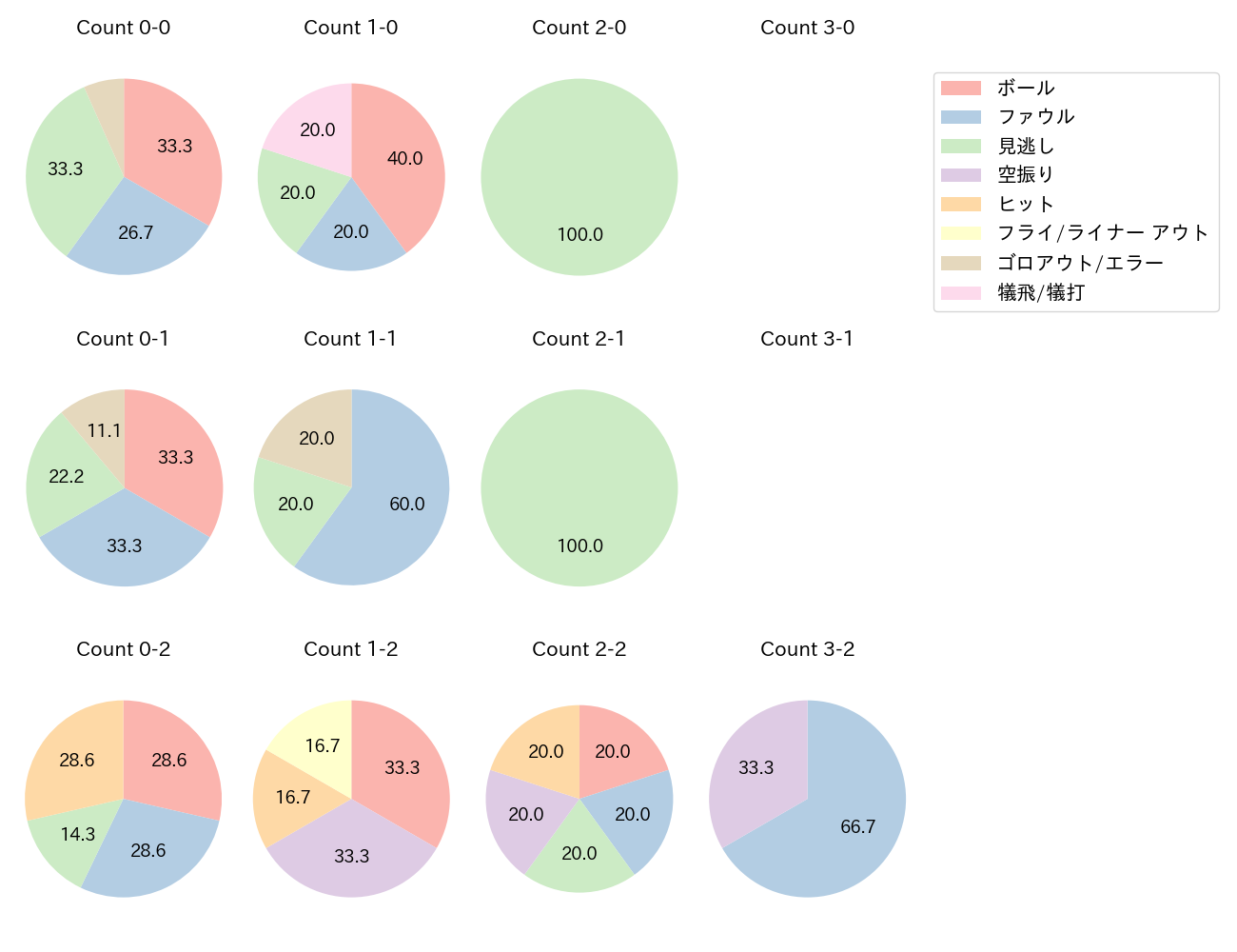 上本 崇司の球数分布(2023年9月)