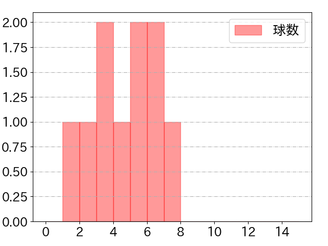九里 亜蓮の球数分布(2023年9月)
