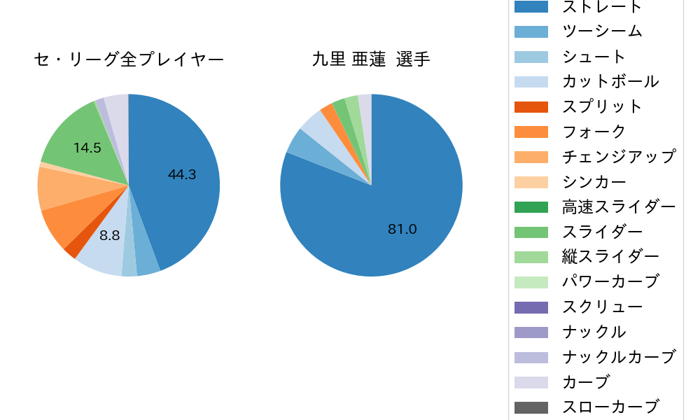 九里 亜蓮の球種割合(2023年9月)