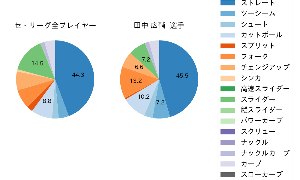 田中 広輔の球種割合(2023年9月)