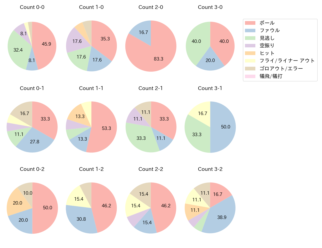 田中 広輔の球数分布(2023年9月)