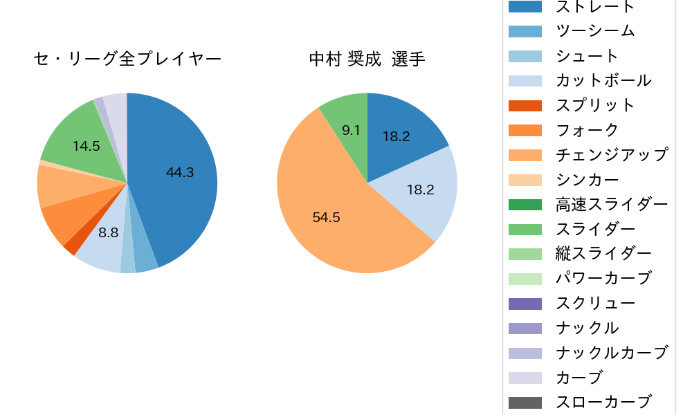 中村 奨成の球種割合(2023年9月)