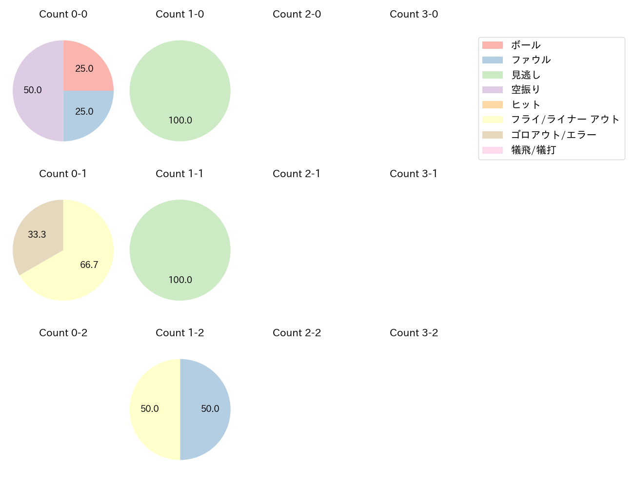 中村 奨成の球数分布(2023年9月)